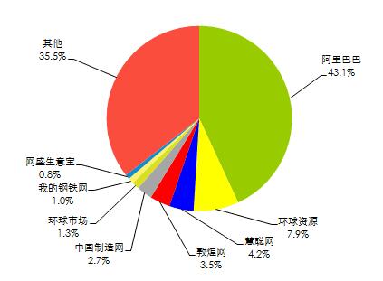 适合安徽天长中小企业******网上交易平台有哪些？